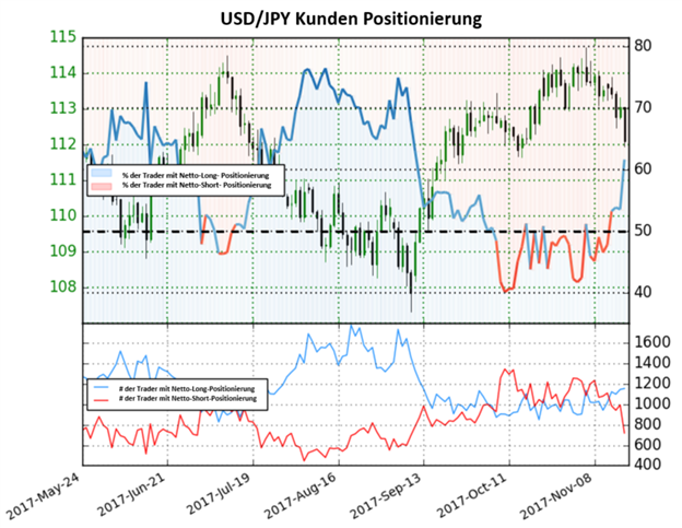 USD/JPY: Befindet sich in einem Netto-Long-Territorium, daher könnte die Aussicht bärisch sein