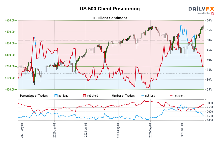 US 500 Client Positioning