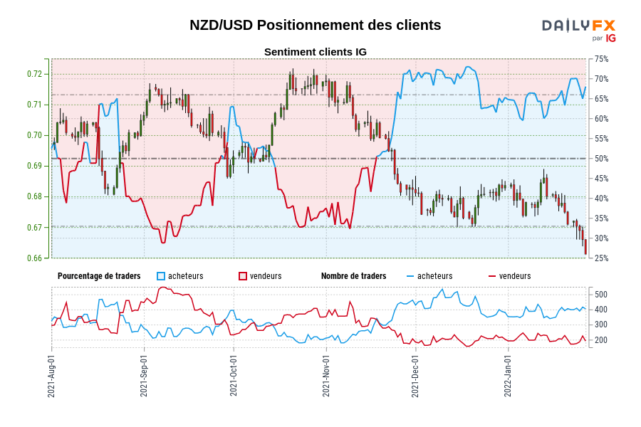 NZD/USD Positionnement des clients