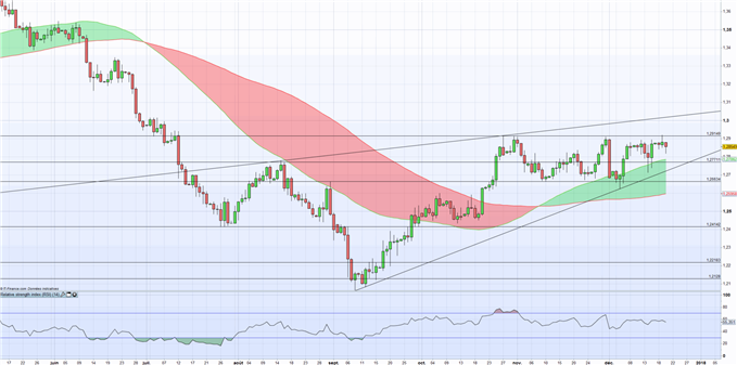USDCAD : se maintient dans l’attente de l’inflation et du PIB