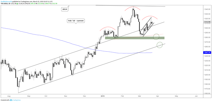 Gold daily chart, channel/bear-flag