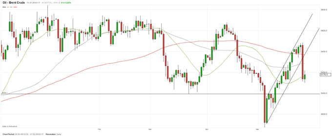 Oil: Might be Tough to Revisit the Recent Highs