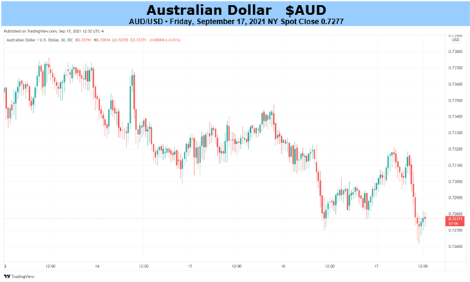 AUD/USD Chart