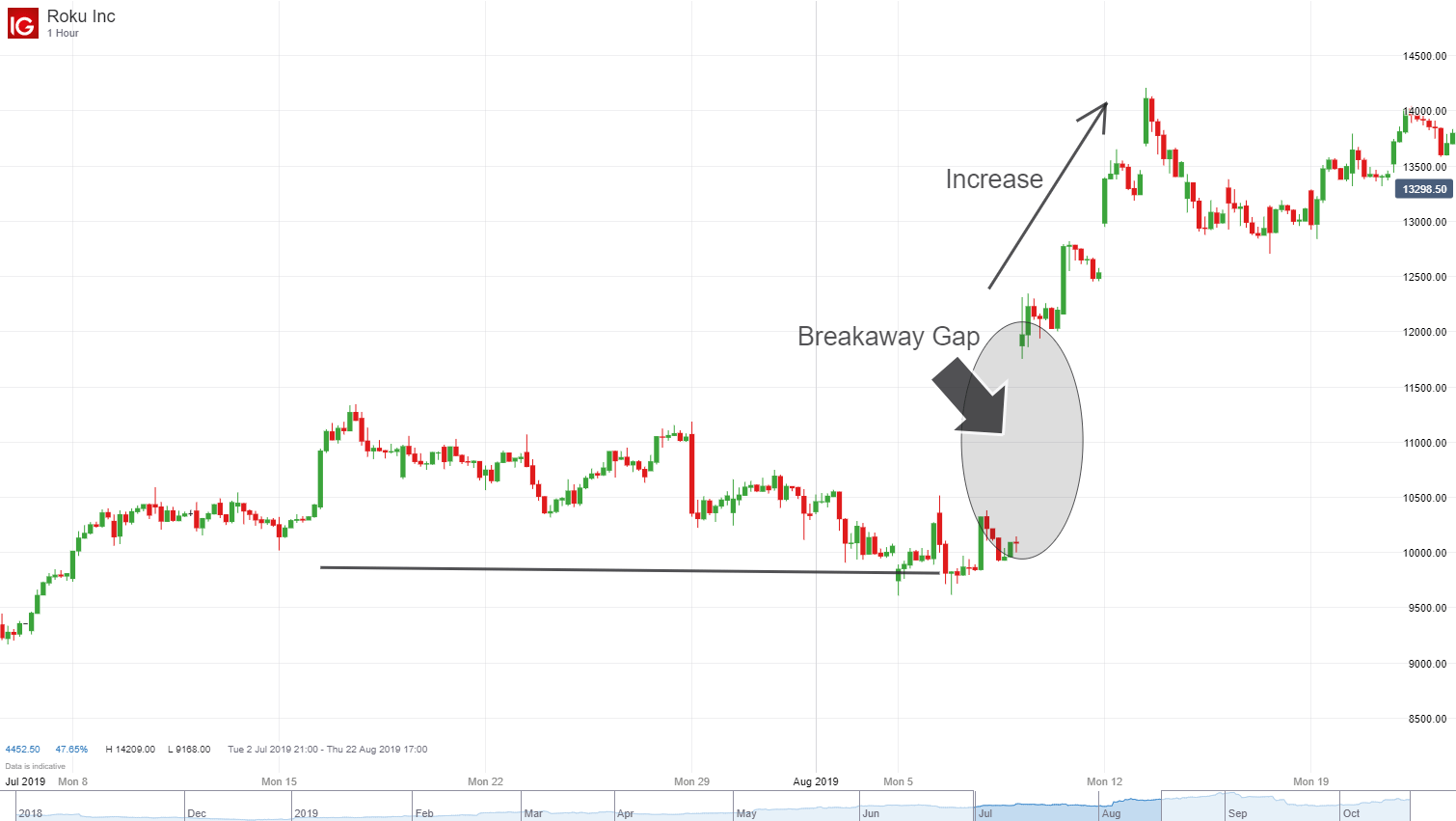 Trading the Gap What are Gaps & How to Trade Them?