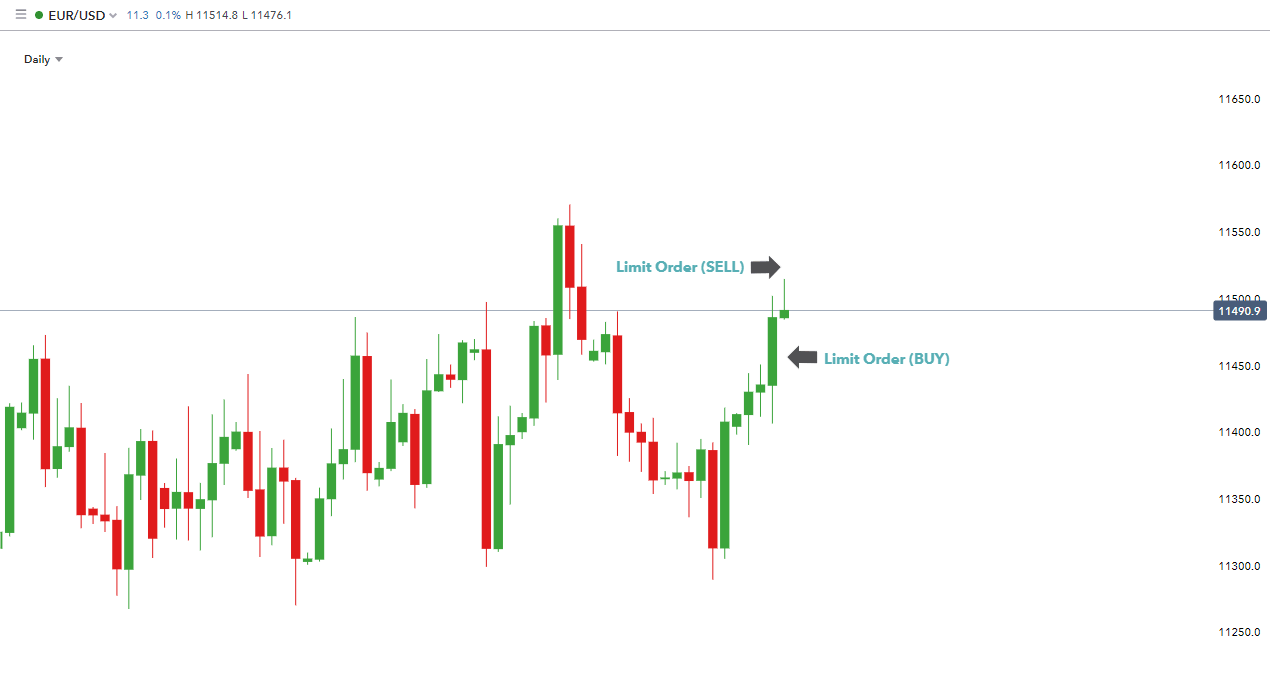 Types Of Forex Orders - how does limit order work on roblox