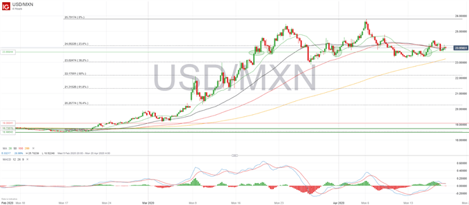 USDMXN chart