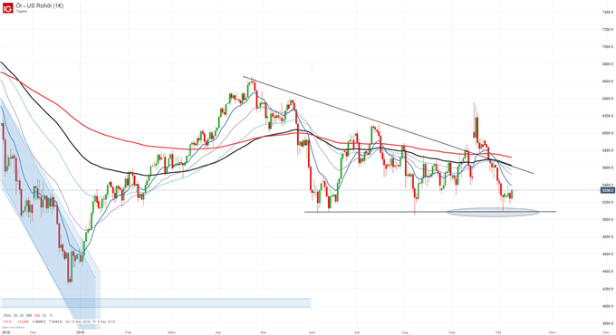 Ölpreis WTI Chartanalyse