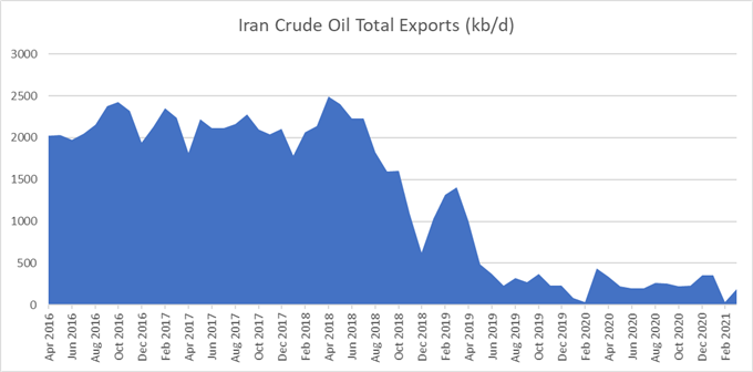 Crude Oil Prices Outlook: Iranian Nuclear Talks and Viral Resurgence in Focus