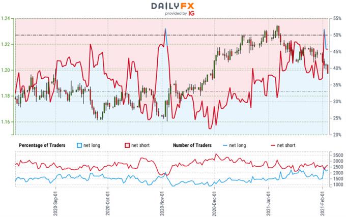 Euro Trader Sentiment - EUR/USD Price Chart - Euro vs US Dollar Retail Positioning - Technical Forecast
