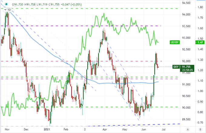 Nasdaq Record High Doesn’t Speak for Risk, Dollar Pairs Look to PMIs