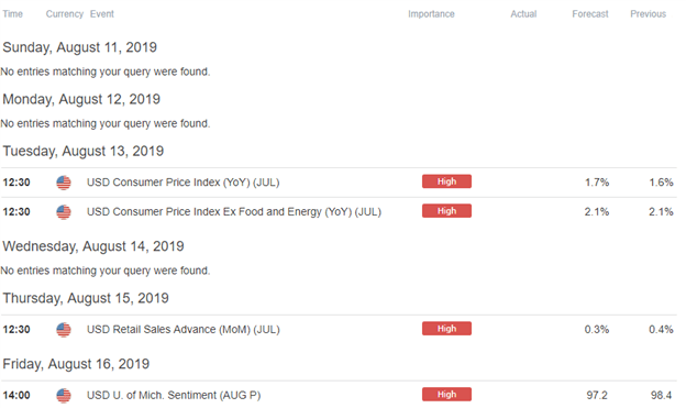 USD Forex Economic Calendar