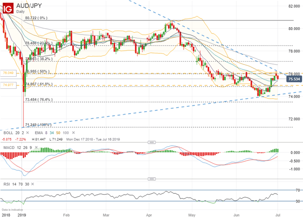 Spot AUDJPY price chart technical analysis ahead of the July RBA meeting