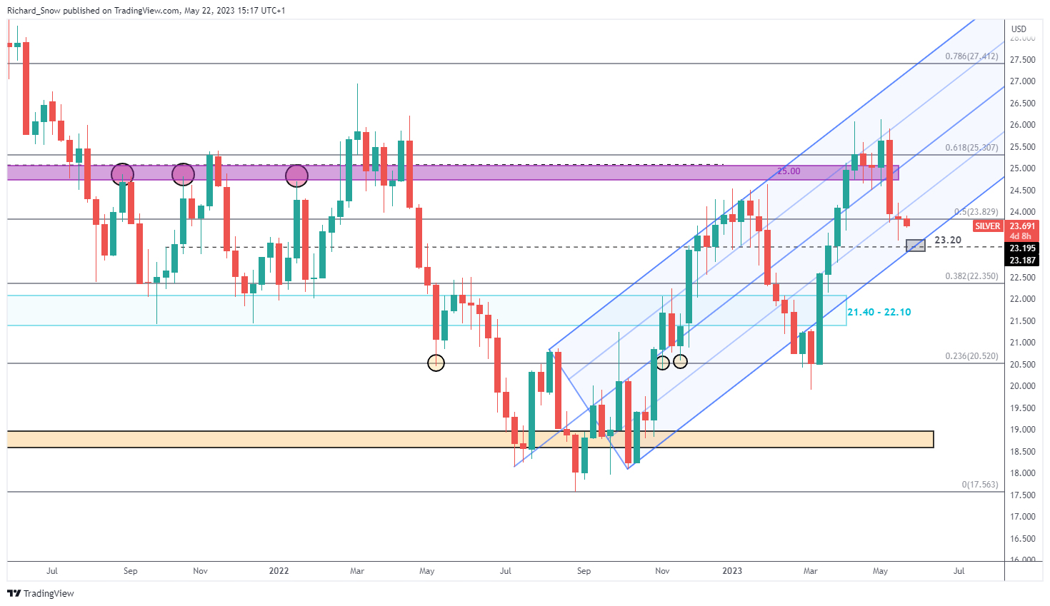 Серебро (XAG/USD) Техническое обновление: поддержка Confluence в центре внимания