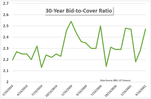 30 year treasury bid-to-cover ratio