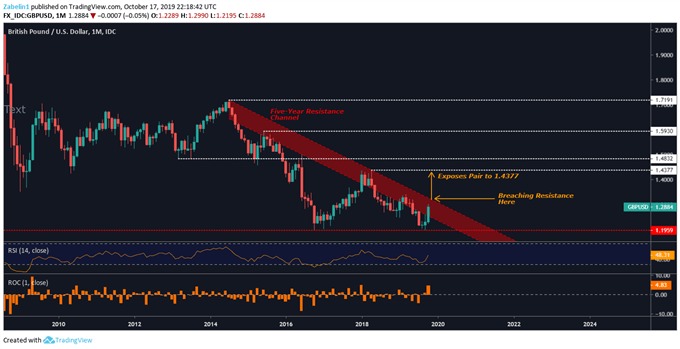 Chart showing GBP/USD