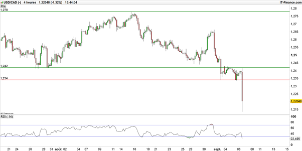 USD/CAD : la Banque du Canada (BoC) surprend, la paire s’enfonce !