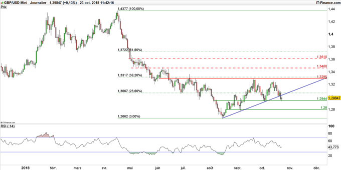 Graphique du cours GBP/USD en unité de temps journalières