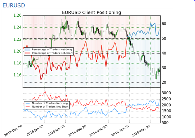 EUR/USD Sentiment