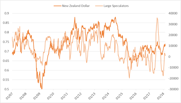 CoT: Silber-Großspekulanten beinahe neutral, EUR- & GBP-Trader verkaufen