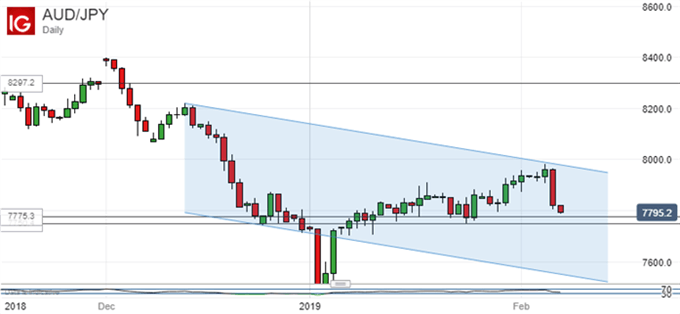 Chart of AUD/JPY (Daily)