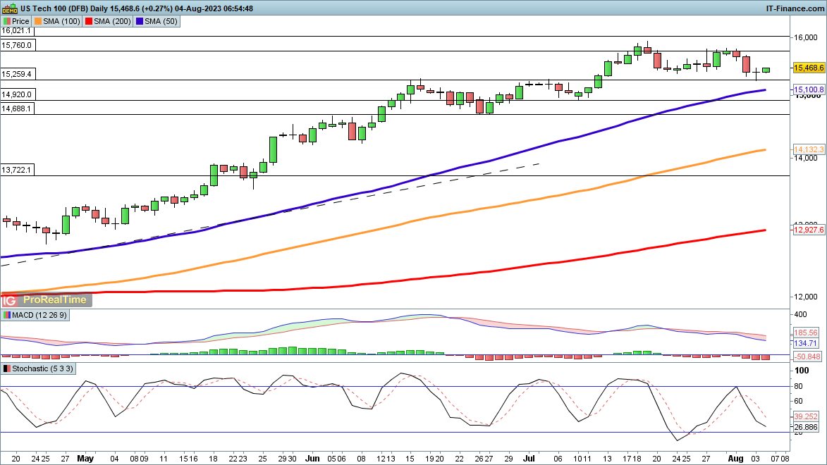 FTSE 100, Dax и Nasdaq 100 осторожно поднимаются вверх