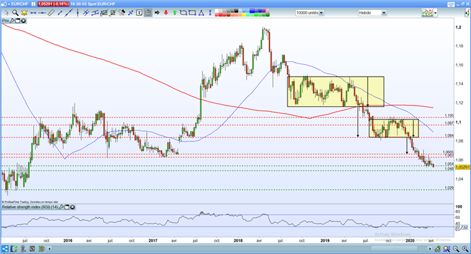 EUR/CHF : Les perspectives baissières de l’euro se renforcent face au franc suisse
