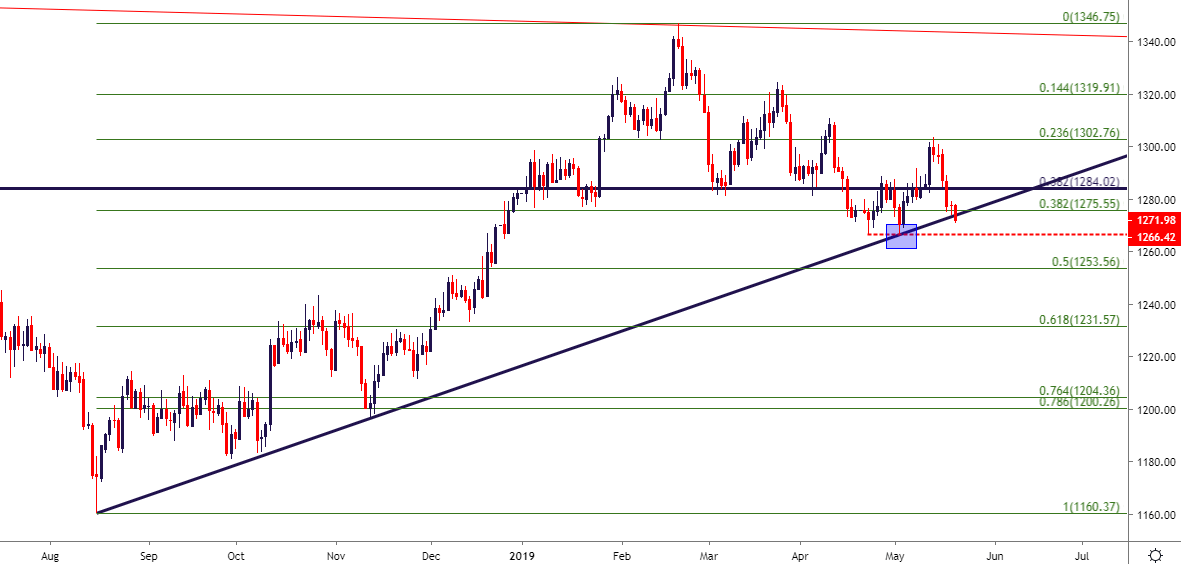 Gold Price Trend Chart