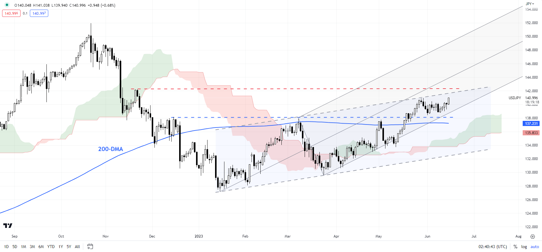 Японская иена падает после FOMC: ценовые установки в USD/JPY, AUD/JPY, GBP/JPY