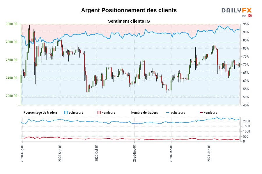 Argent Positionnement des clients