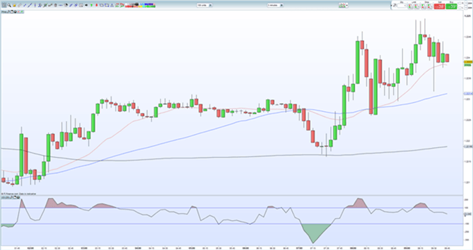 Gráfico 5 minutos GBP/USD - 10/10/2019