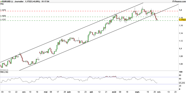 EUR/USD : l’eurodollar a trébuché mais pas encore renoncé