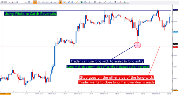The Power of Wicks in the FX Market