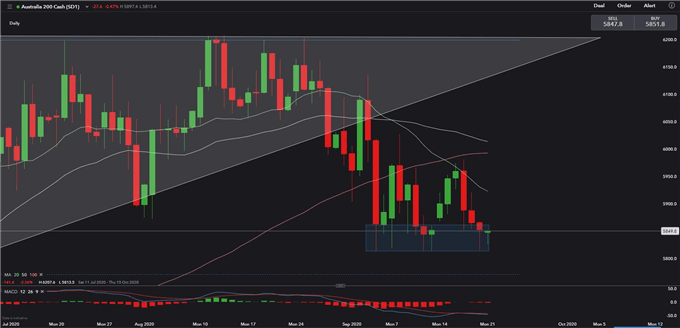 Nasdaq 100 to Test 100-Day SMA, Hang Seng and ASX 200 May Open Flat