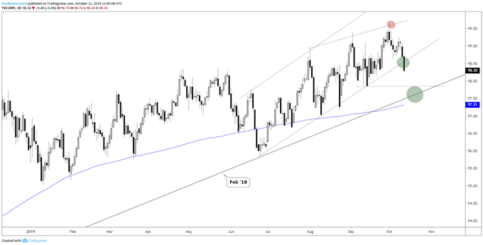 US Dollar Index (DXY) Daily Chart (larger decline may be in works)