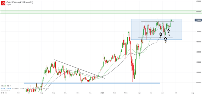 Goldpreis Analyse