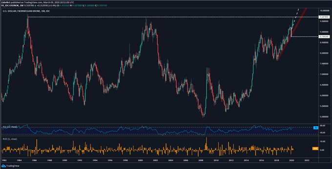 Chart showing USD/NOK