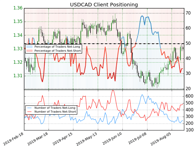 igcs, ig client sentiment index, igcs usdcad, usdcad price chart, usdcad price forecast, usdcad technical analysis