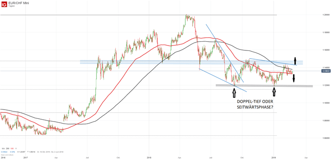 EUR/CHF Chartanalyse auf Tagebasis