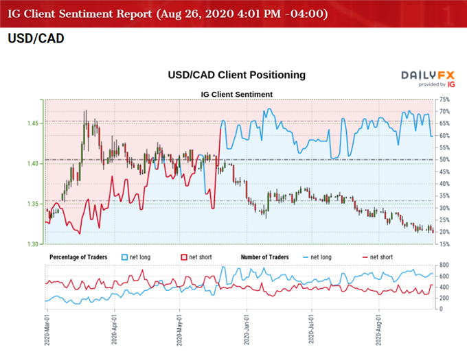 Image of IG Client Sentiment report for USD/CAD rate