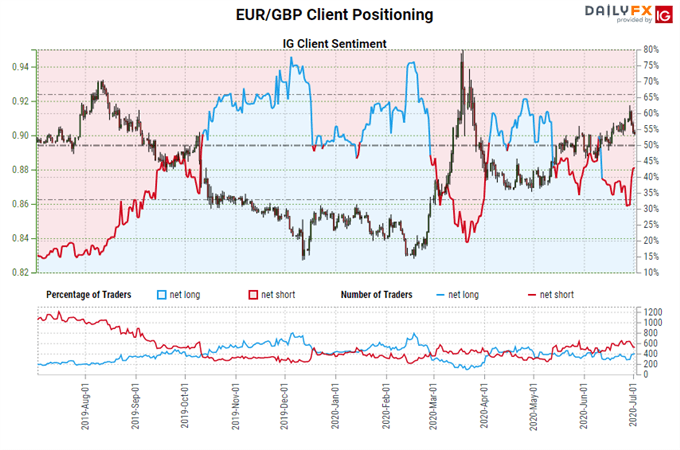 igcs, ig client sentiment index, igcs eur/gbp, eur/gbp rate chart, eur/gbp rate forecast, eur/gbp technical analysis, brexit latest, brexit talks, brexit
