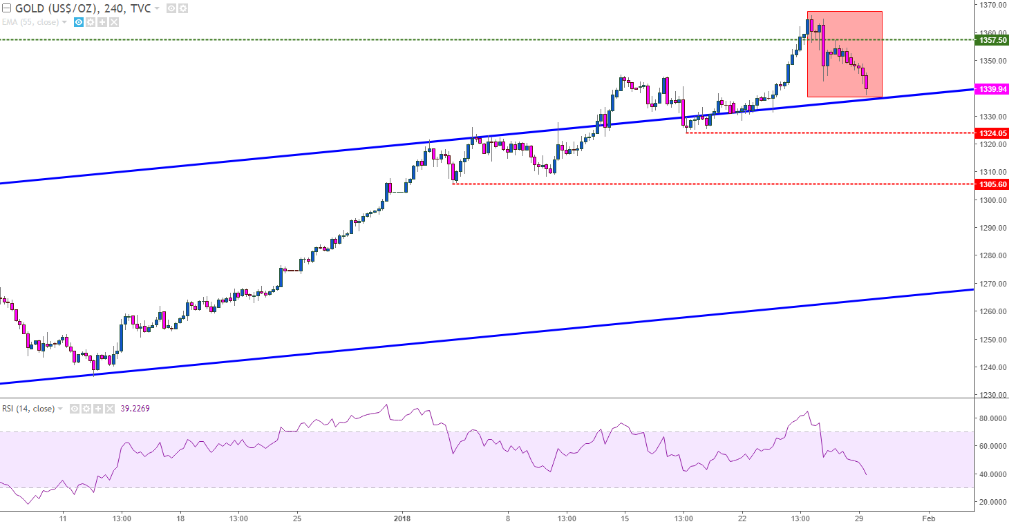 chart gold for Outlay Highs Heavy Data Gold Pull Back US Prices from with