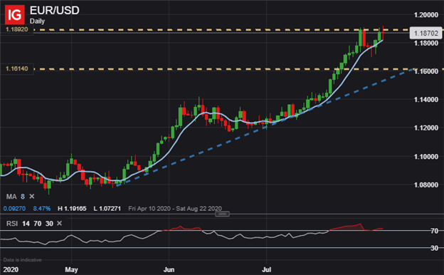 EUR USD Price Chart US Dollar Outlook