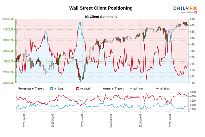 Dow Jones, Nasdaq 100 Forecast: Fading Momentum Could Trigger Pullback