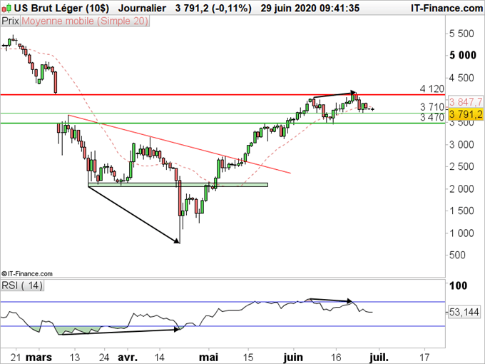 WTI : Les prix entrent en consolidation
