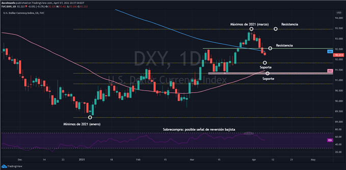 Gráfico técnico del dólar DXY