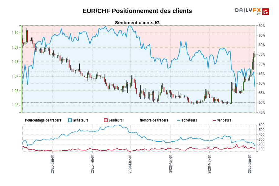 EUR/CHF Positionnement des clients