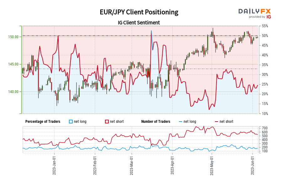 EUR/JPY Client Positioning