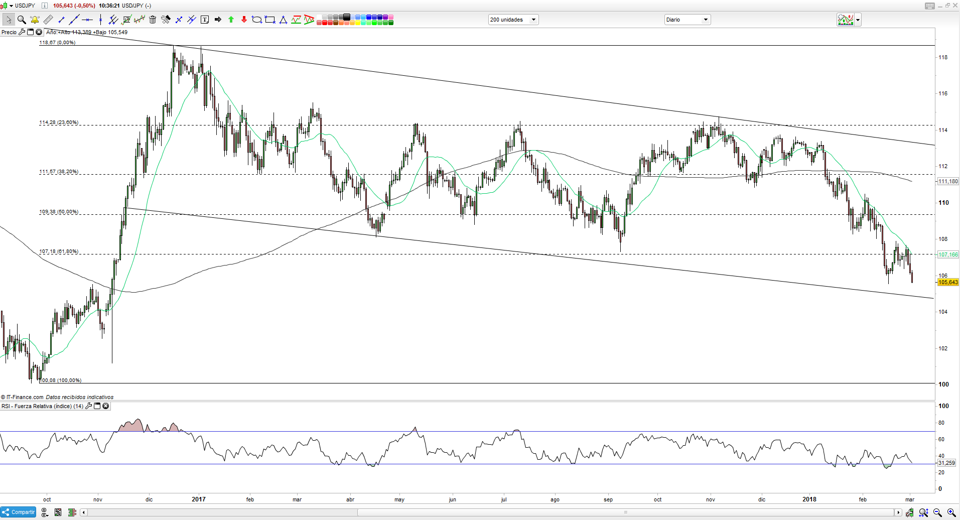 El BoJ lastra al USD/JPY. Análisis técnico y niveles de trading.