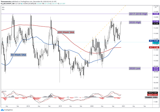 CHF/JPY Weekly Chart 