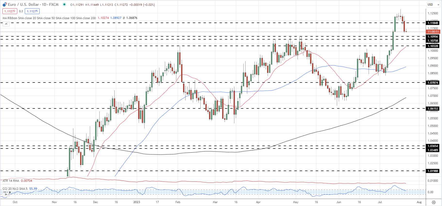 Евро (EUR/USD) прогноз – все внимание на ФРС и ЕЦБ на следующей неделе